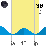Harborton tide chart for Monday, May 30, 2022