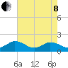 Harborton tide chart for Sunday, May 8, 2022