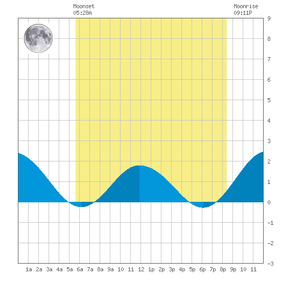 Harborton tide chart for Tuesday, June 14, 2022