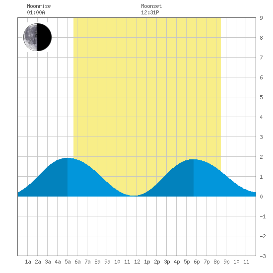 Harborton tide chart for Monday, June 20, 2022
