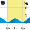 Harborton tide chart for Tuesday, June 28, 2022