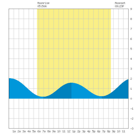 Harborton tide chart for Wednesday, June 29, 2022