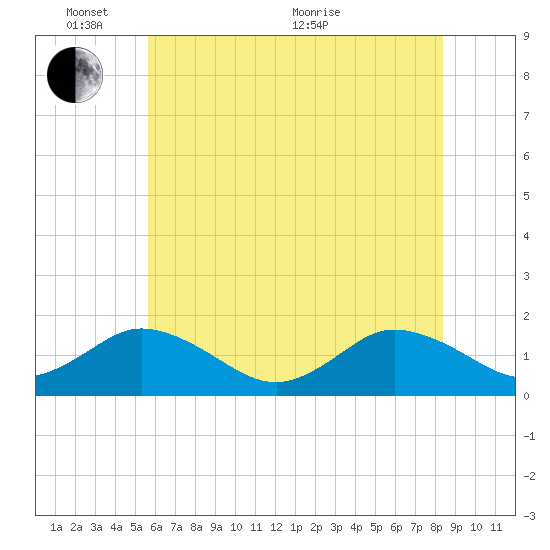 Harborton tide chart for Tuesday, June 7, 2022