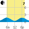 Harborton tide chart for Tuesday, June 7, 2022
