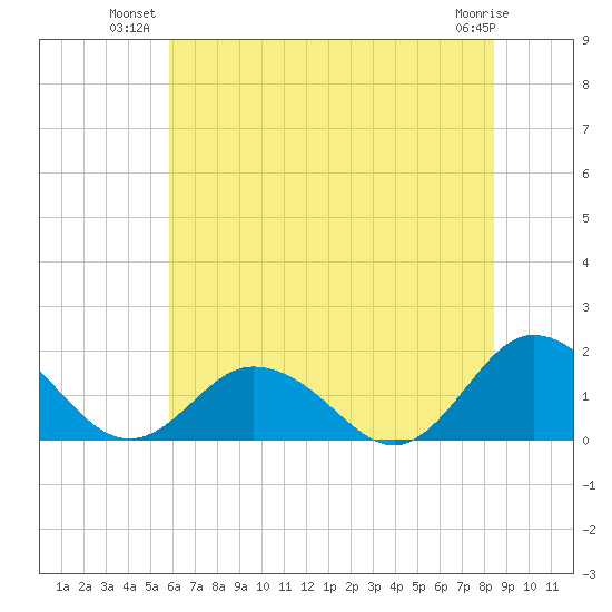 Harborton tide chart for Monday, July 11, 2022