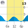 Harborton tide chart for Wednesday, July 13, 2022