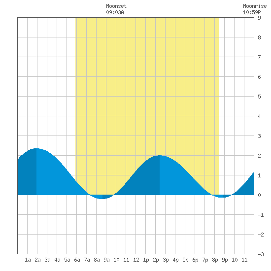 Harborton tide chart for Saturday, July 16, 2022