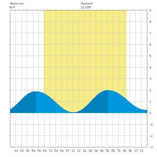 Harborton tide chart for Tuesday, July 19, 2022