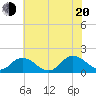 Harborton tide chart for Wednesday, July 20, 2022