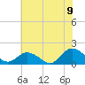 Harborton tide chart for Saturday, July 9, 2022