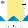 Harborton tide chart for Thursday, August 11, 2022