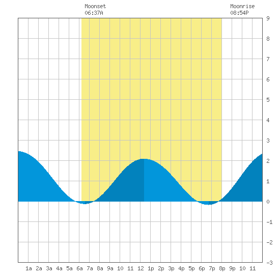 Harborton tide chart for Friday, August 12, 2022