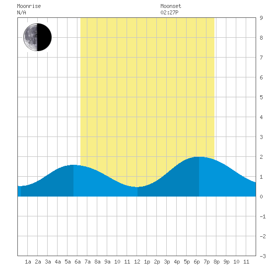 Harborton tide chart for Friday, August 19, 2022