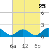 Harborton tide chart for Thursday, August 25, 2022