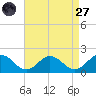 Harborton tide chart for Saturday, August 27, 2022