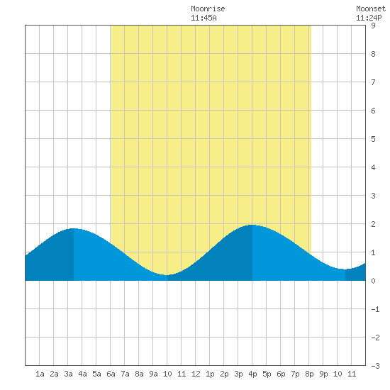 Harborton tide chart for Wednesday, August 3, 2022