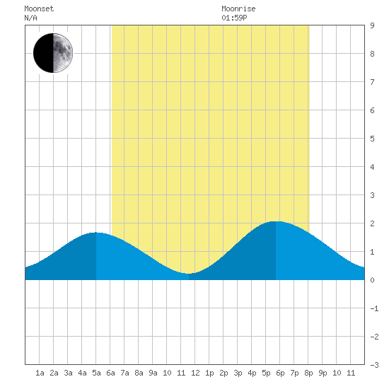 Harborton tide chart for Friday, August 5, 2022