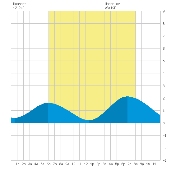 Harborton tide chart for Saturday, August 6, 2022