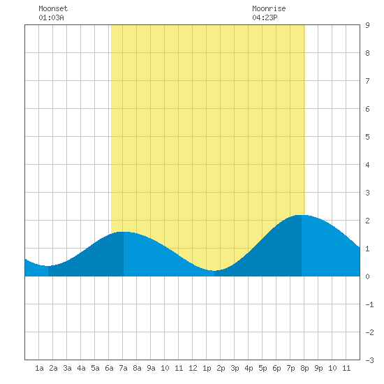 Harborton tide chart for Sunday, August 7, 2022