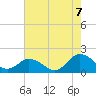 Harborton tide chart for Sunday, August 7, 2022