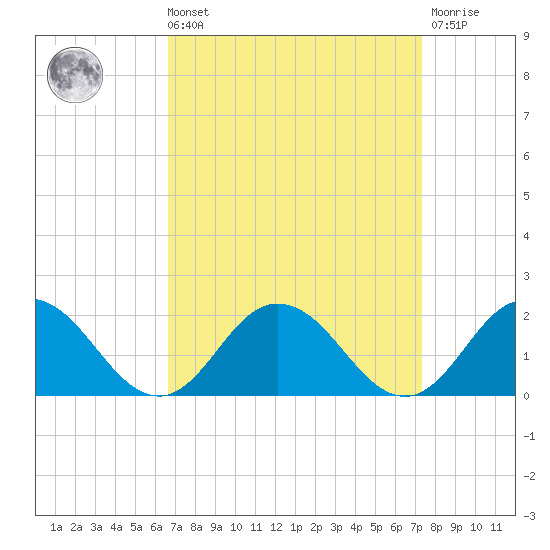 Harborton tide chart for Saturday, September 10, 2022