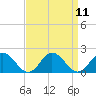 Harborton tide chart for Sunday, September 11, 2022