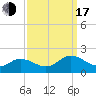 Harborton tide chart for Saturday, September 17, 2022