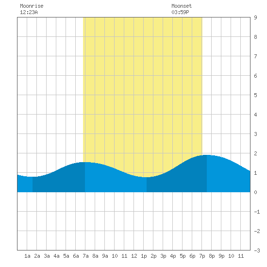 Harborton tide chart for Monday, September 19, 2022