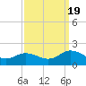 Harborton tide chart for Monday, September 19, 2022