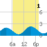 Harborton tide chart for Thursday, September 1, 2022