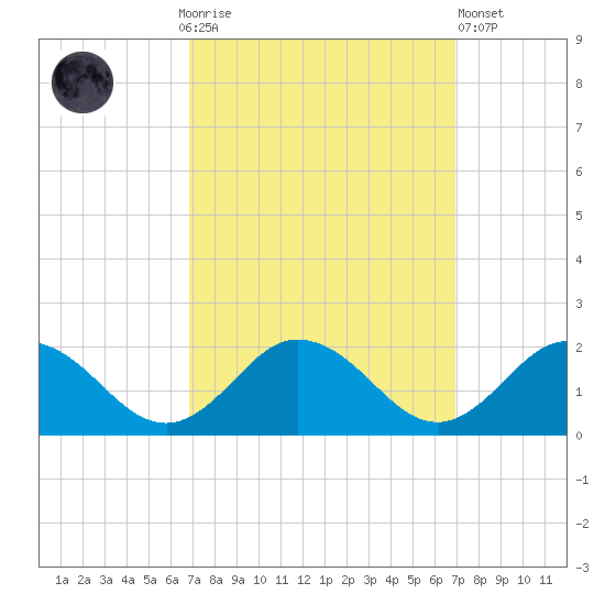 Harborton tide chart for Sunday, September 25, 2022