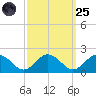 Harborton tide chart for Sunday, September 25, 2022