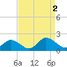 Harborton tide chart for Friday, September 2, 2022