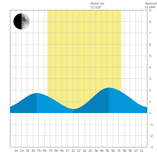 Harborton tide chart for Saturday, September 3, 2022