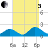 Harborton tide chart for Saturday, September 3, 2022