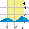 Harborton tide chart for Sunday, September 4, 2022
