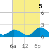 Harborton tide chart for Monday, September 5, 2022