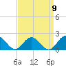 Harborton tide chart for Friday, September 9, 2022