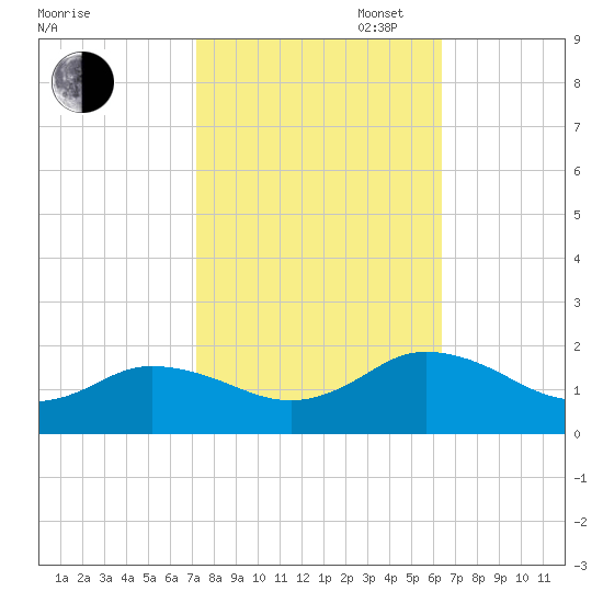 Harborton tide chart for Monday, October 17, 2022