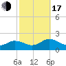 Harborton tide chart for Monday, October 17, 2022