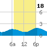 Harborton tide chart for Tuesday, October 18, 2022