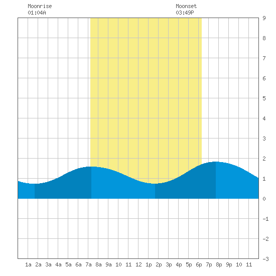 Harborton tide chart for Wednesday, October 19, 2022