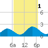 Harborton tide chart for Saturday, October 1, 2022