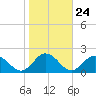 Harborton tide chart for Monday, October 24, 2022