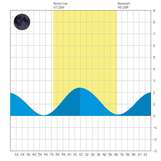 Harborton tide chart for Tuesday, October 25, 2022