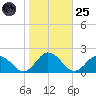 Harborton tide chart for Tuesday, October 25, 2022