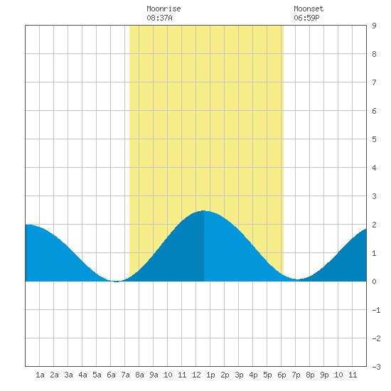 Harborton tide chart for Wednesday, October 26, 2022