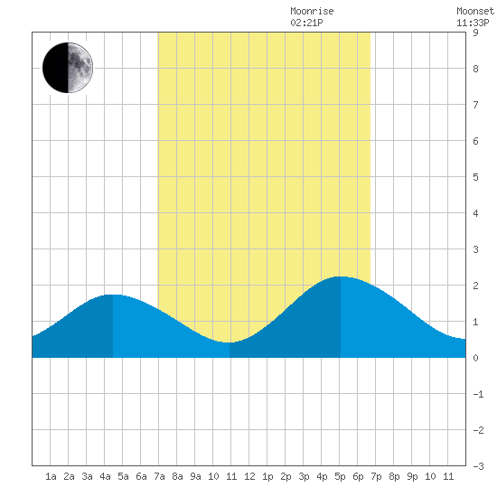 Harborton tide chart for Sunday, October 2, 2022