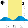 Harborton tide chart for Sunday, October 2, 2022