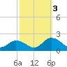 Harborton tide chart for Monday, October 3, 2022